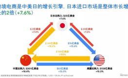 日本跨境电商,机遇与挑战并存