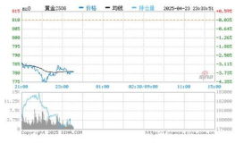 国际实时金价,实时追踪最新走势”